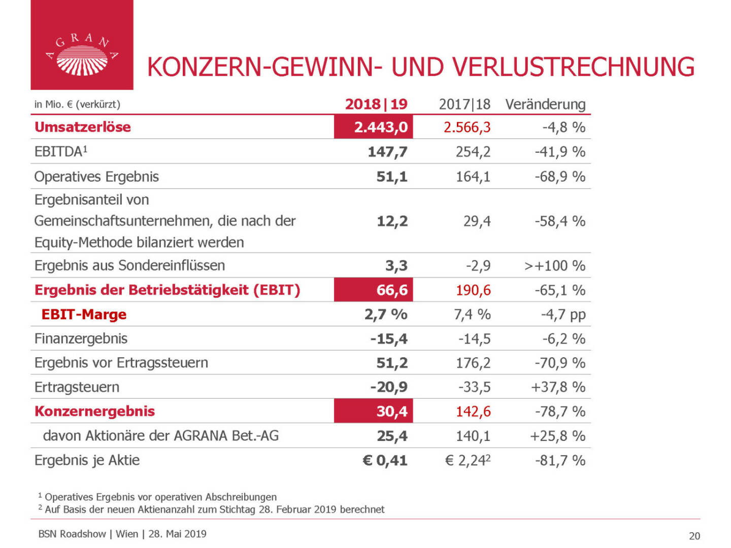 Agrana - KONZERN-GEWINN- UND VERLUSTRECHNUNG