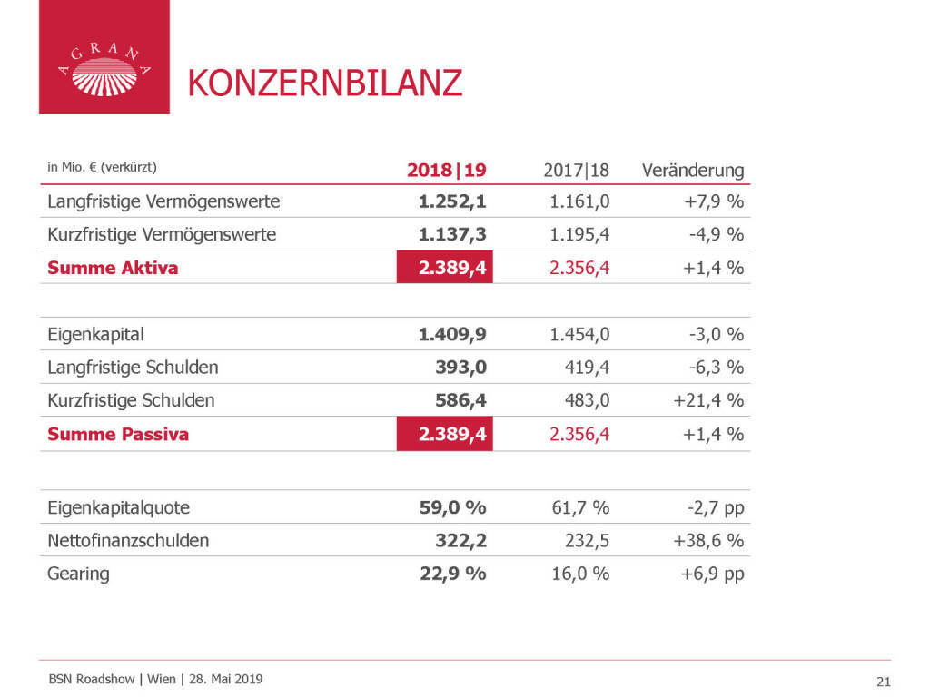 Agrana - KONZERNBILANZ (29.05.2019) 