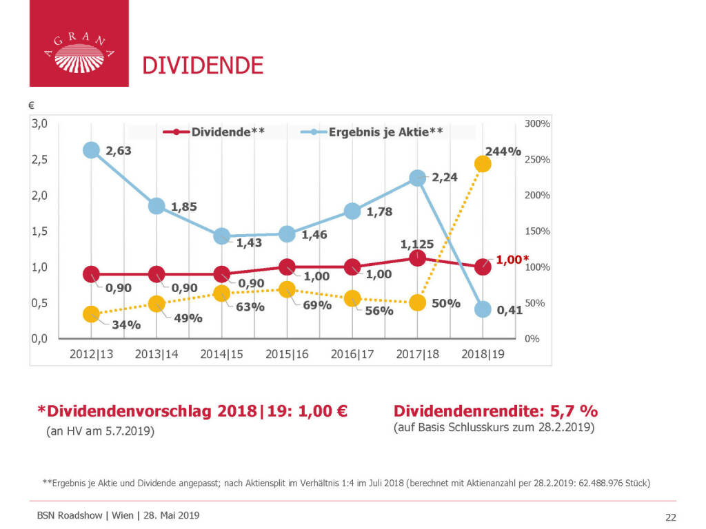 Agrana - DIVIDENDE (29.05.2019) 