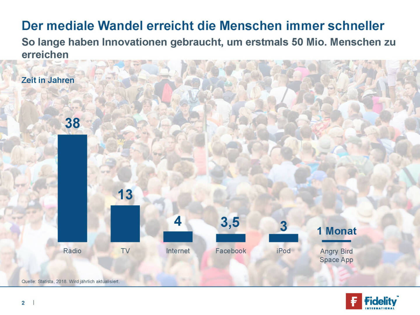 Fidelity - Der mediale Wandel erreicht die Menschen immer schneller