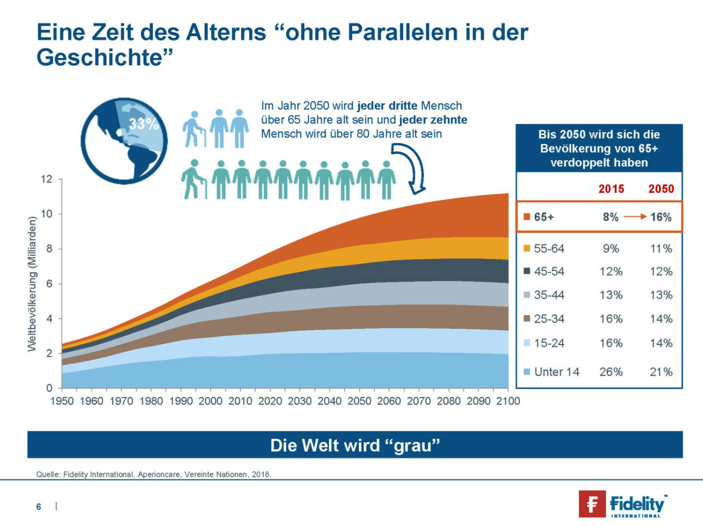 Fidelity - Eine Zeit des Alterns ohne Parallelen in der Geschichte