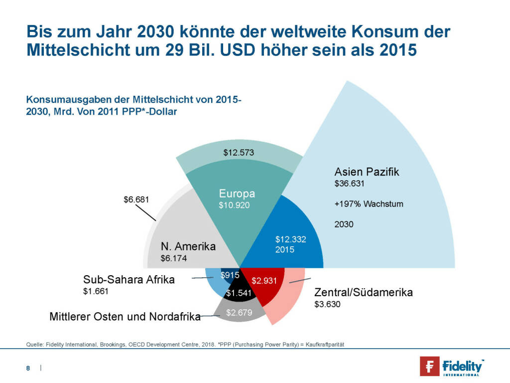 Fidelity - Bis zum Jahr 2030 könnte der weltweite Konsum der Mittelschicht um 29 Bil. USD höher sein als 2015 (29.05.2019) 