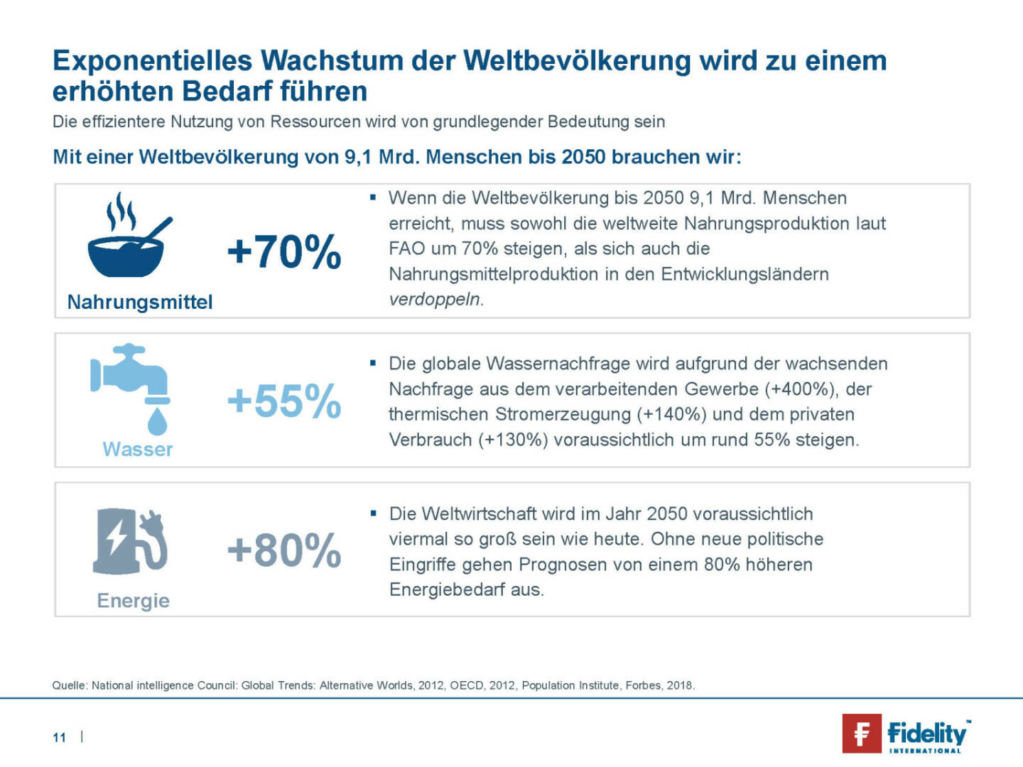 Fidelity - Exponentielles Wachstum der Weltbevölkerung wird zu einem erhöhten Bedarf führen
