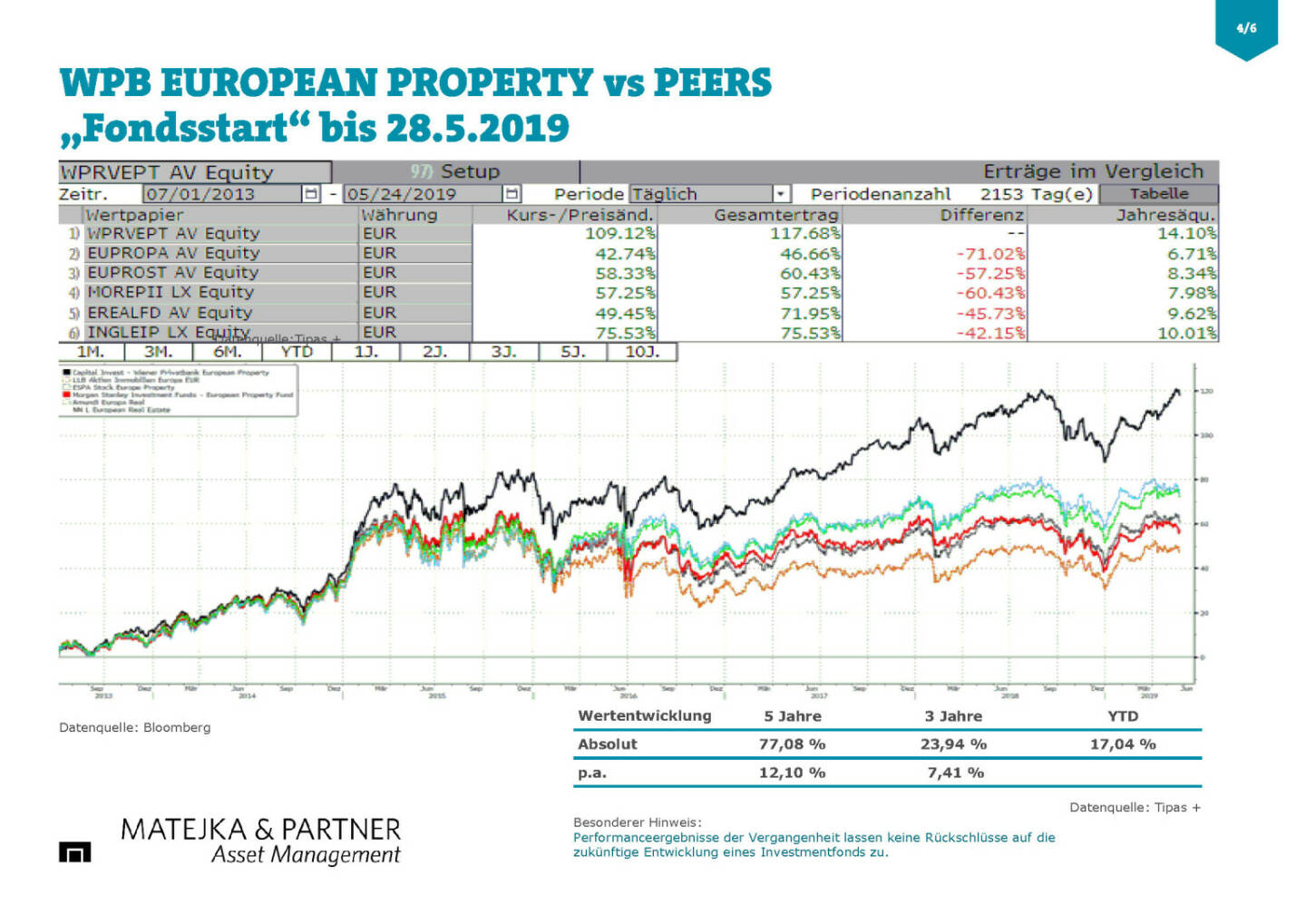 Matejka & Partner - WPB European Property vs. Peers