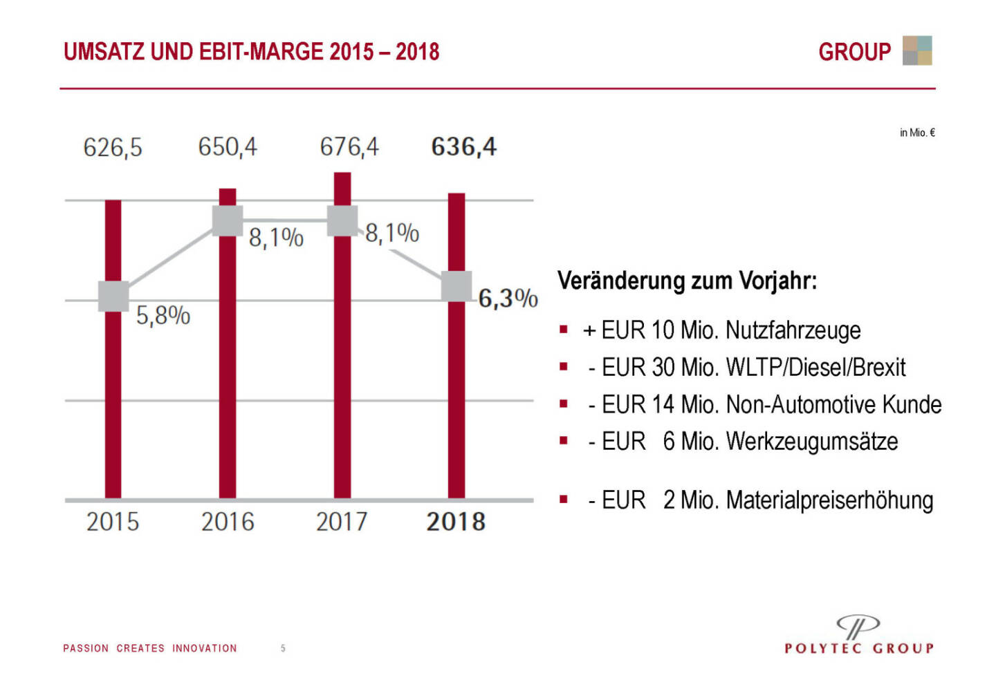 Polytec - UMSATZ UND EBIT-MARGE 2015 ­ 2018