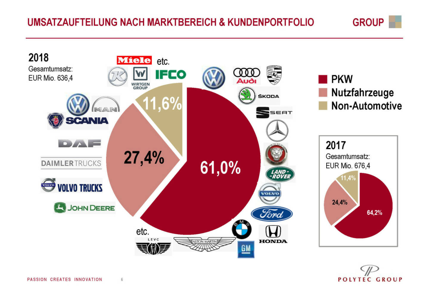 Polytec - UMSATZAUFTEILUNG NACH MARKTBEREICH & KUNDENPORTFOLIO