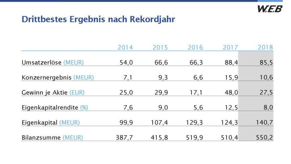 WEB Windenergie - Drittbestes Ergebnis nach Rekordjahr (29.05.2019) 