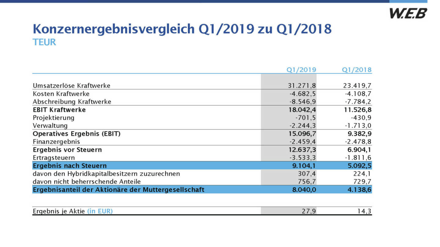 WEB Windenergie - Konzernergebnisvergleich Q1/2019 zu Q1/2018