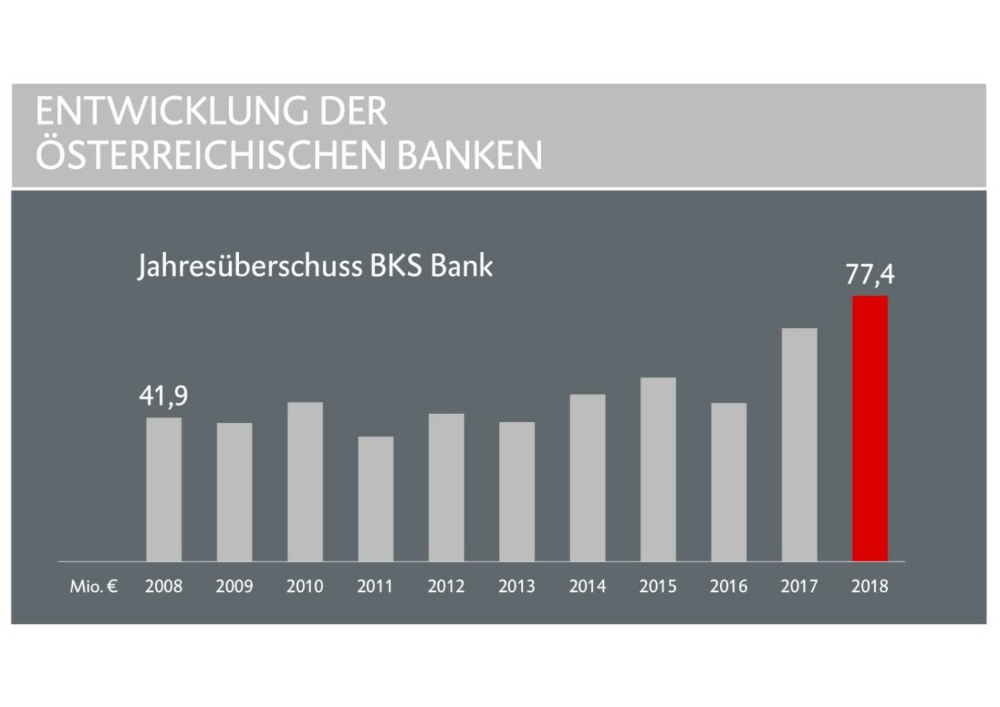 BKS - Entwicklung