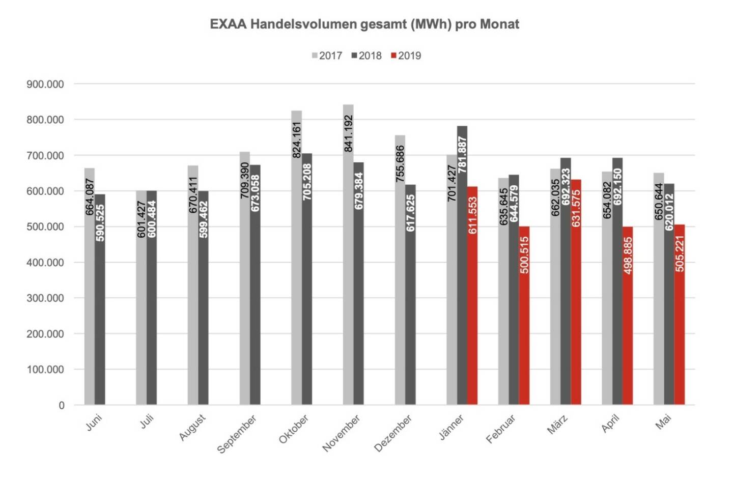 Betrachtet man den österreichischen und deutschen Markt getrennt, so konnte im österreichischen Liefergebiet ein Volumen von 207.141 MWh und im deutschen Liefergebiet ein Volumen von 298.080 MWh erzielt werden. Somit wurden 69% des Gesamtvolumens im österreichischen Liefergebiet auktioniert.
Die Preise betrugen im Mai 2019 im Monatsmittel im österreichischen Marktgebiet für das Baseprodukt (00-24 Uhr) 38,60 EUR/MWh und für das Peakprodukt (08-20 Uhr) 39,33 EUR/MWh, im deutschen Marktgebiet betrugen die Preise für das Baseprodukt (00-24 Uhr) 38,35 EUR/MWh und für das Peakprodukt (08-20 Uhr) 38,32 EUR/MWh.