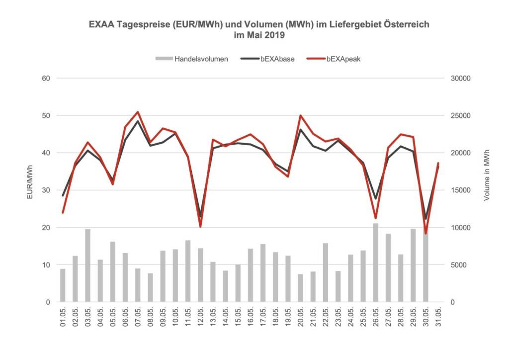 EXAA Tagespreise (EUR/MWh) und Volumen (MWh) im Liefergebiet Österreich im Mai 2019, © EXAA (11.06.2019) 