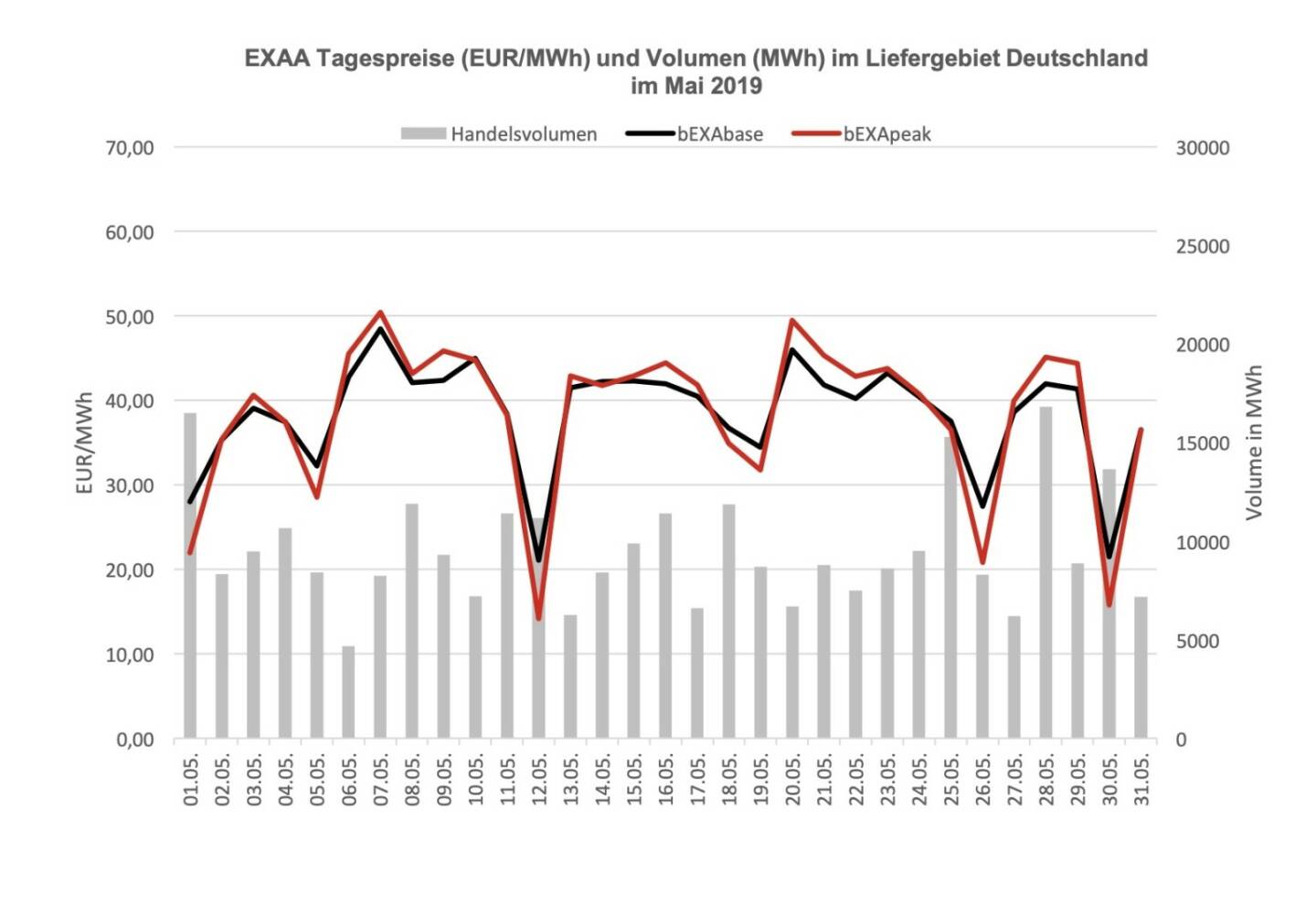 EXAA Tagespreise (EUR/MWh) und Volumen (MWh) im Liefergebiet Deutschland im Mai 2019