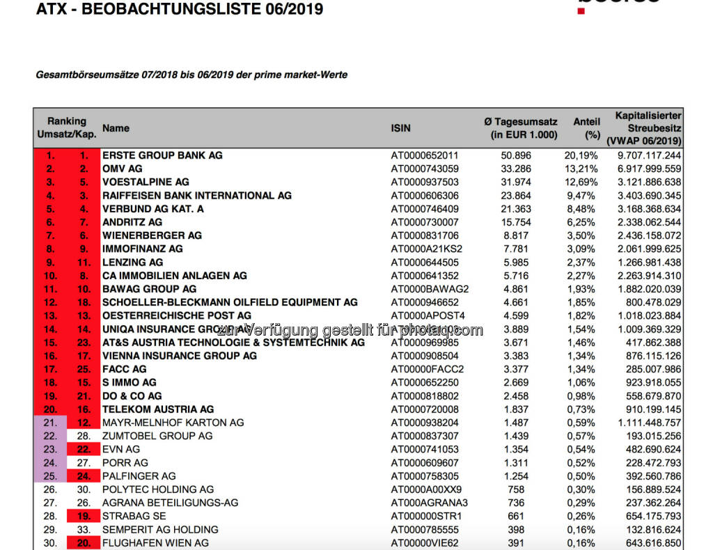 ATX-Beobachtungsliste 6/2019 https://www.wienerborse.at/indizes/indexaenderungen/atx-beobachtungsliste/?fileId=146925&c17867%5Bfile%5D=EF_Q_YPpxha9Cp8aCuxSjA, © Aussender (01.07.2019) 