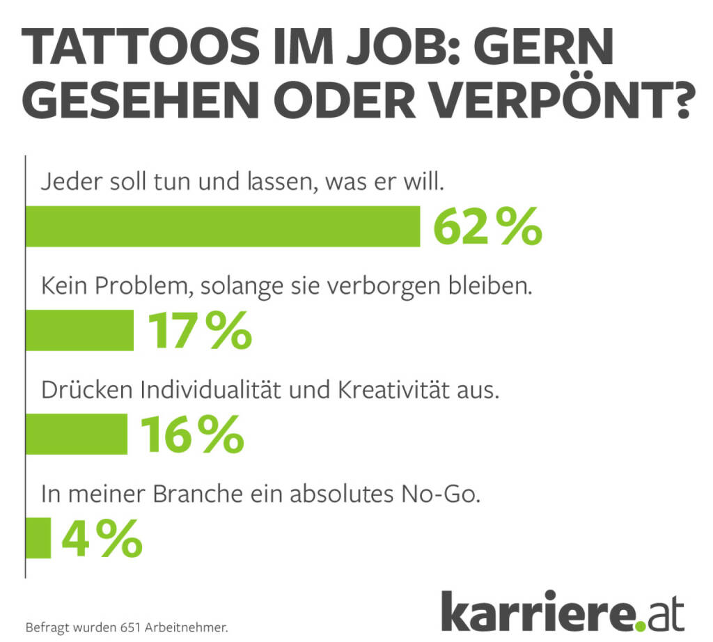 karriere.at GmbH: karriere.at Umfrage zu Tattoos: Österreichs Unternehmen längst kein Dorn mehr im Auge, © Aussender (02.07.2019) 