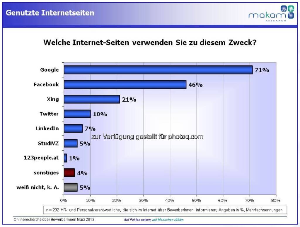 Jobsuche: BewerberInnen werden immer wieder durch Online- Recherche ausselektiert . 6 von 10 HR-Verantwortlichen recherchieren zumindest gelegentlich im Internet über interessante BewerberInnen, um mehr Informationen über deren Einstellungen und Interessen zu generieren (c) makam (26.06.2013) 