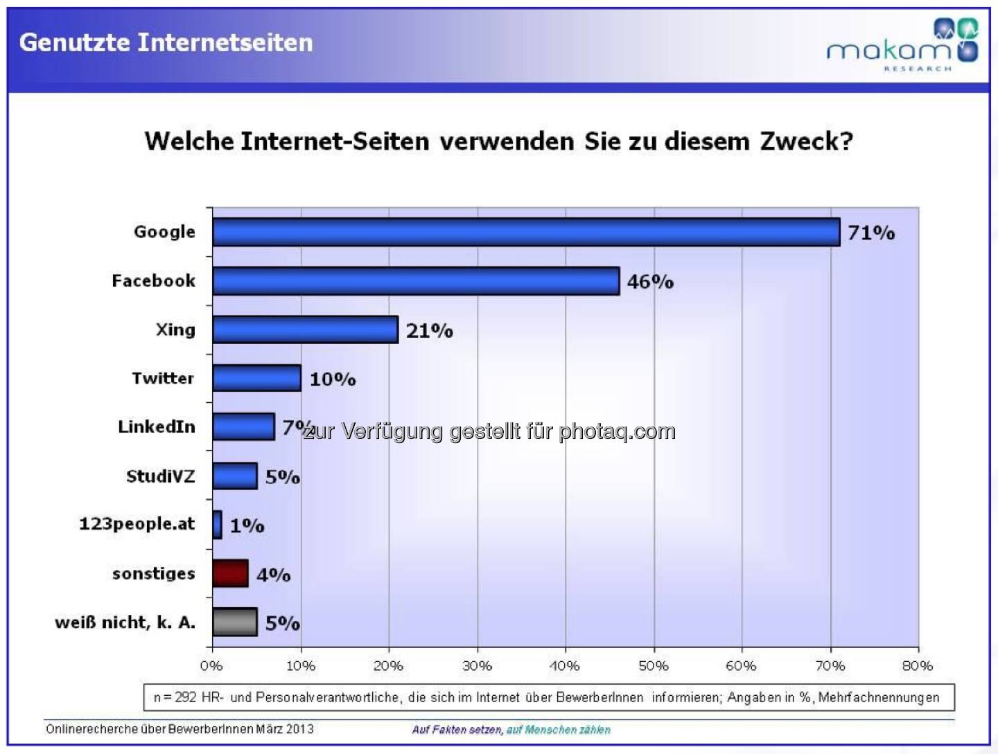 Jobsuche: BewerberInnen werden immer wieder durch Online- Recherche ausselektiert . 6 von 10 HR-Verantwortlichen recherchieren zumindest gelegentlich im Internet über interessante BewerberInnen, um mehr Informationen über deren Einstellungen und Interessen zu generieren (c) makam