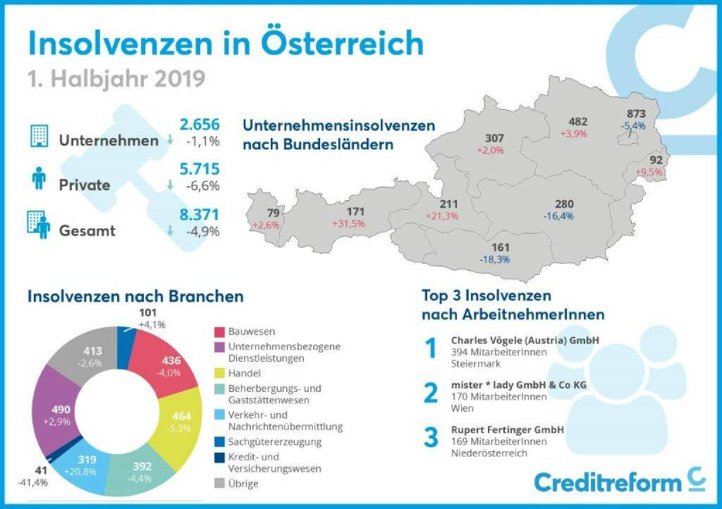 Creditreform Firmeninsolvenzstatistik 1. Halbjahr 2019: 22 Insolvenzen pro Werktag; Credit: Creditreform, © Aussender (11.07.2019) 