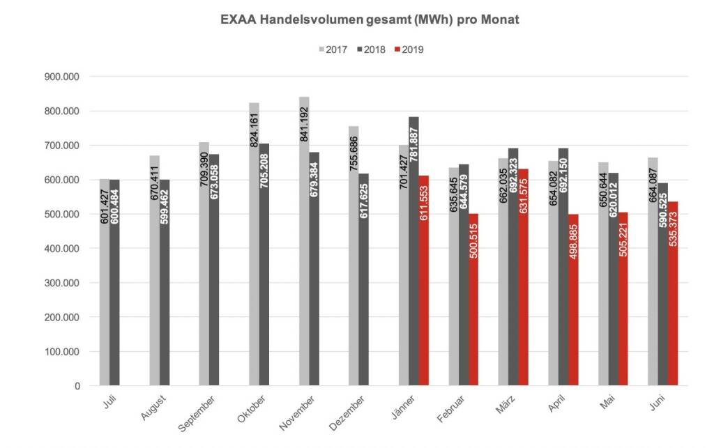 Betrachtet man den österreichischen und deutschen Markt getrennt, so konnte im österreichischen Liefergebiet ein Volumen von 241.035 MWh und im deutschen Liefergebiet ein Volumen von 294.337 MWh erzielt werden. Somit wurden 45% des Gesamtvolumens im österreichischen Liefergebiet auktioniert.
Die Preise betrugen im Juni 2019 im Monatsmittel im österreichischen Marktgebiet für das Baseprodukt (00-24 Uhr) 33,19 EUR/MWh und für das Peakprodukt (08-20 Uhr) 33,77 EUR/MWh, im deutschen Marktgebiet betrugen die Preise für das Baseprodukt (00-24 Uhr) 33,27 EUR/MWh und für das Peakprodukt (08-20 Uhr) 32,47 EUR/MWh. , © EXAA (11.07.2019) 