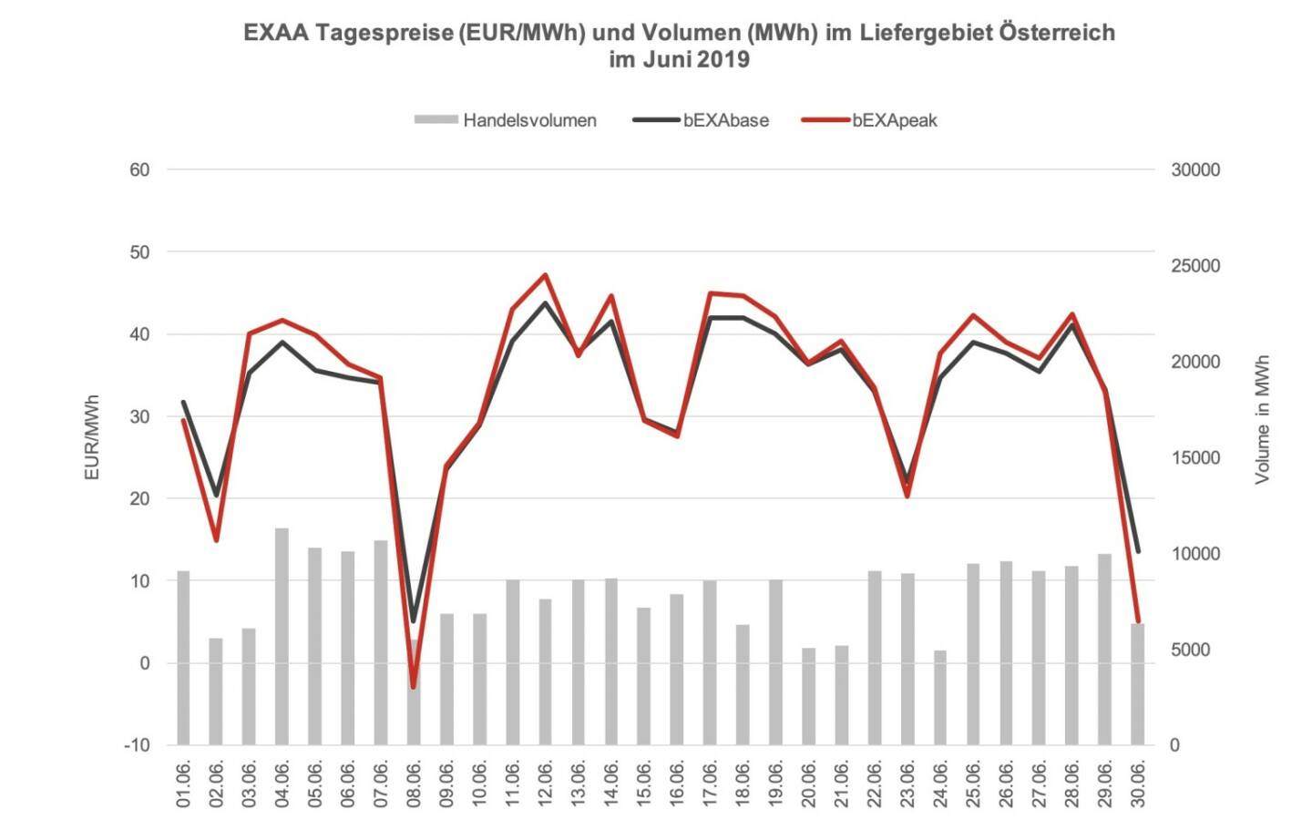 EXAA Tagespreise (EUR/MWh) und Volumen (MWh) im Liefergebiet Österreich im Juni 2019
