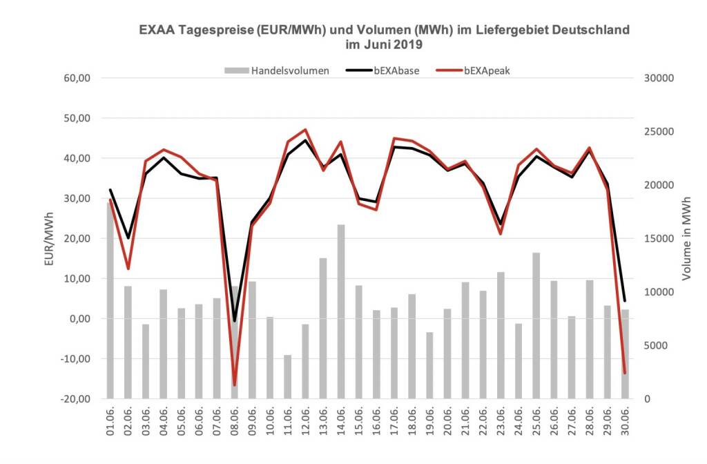 EXAA Tagespreise (EUR/MWh) und Volumen (MWh) im Liefergebiet Deutschland im Juni 2019, © EXAA (11.07.2019) 