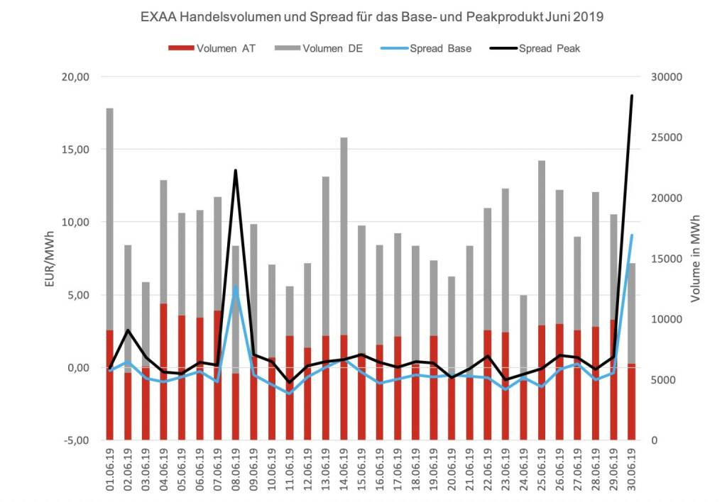 Der Location-Spread, das ist die Preisdifferenz der Handelsprodukte zwischen dem österreichischen und dem deutschen Marktgebiet, ergab ein durchschnittliches Preisniveau von -0,07 EUR/MWh für das Baseprodukt und 1,30 EUR/MWh für das Peakprodukt. Der höchste Location-Spread wurde am 30. Juni gehandelt und betrug 9,07 EUR/MWh für das Baseprodukt und 18,68 EUR/MWh für das Peakprodukt., © EXAA (11.07.2019) 