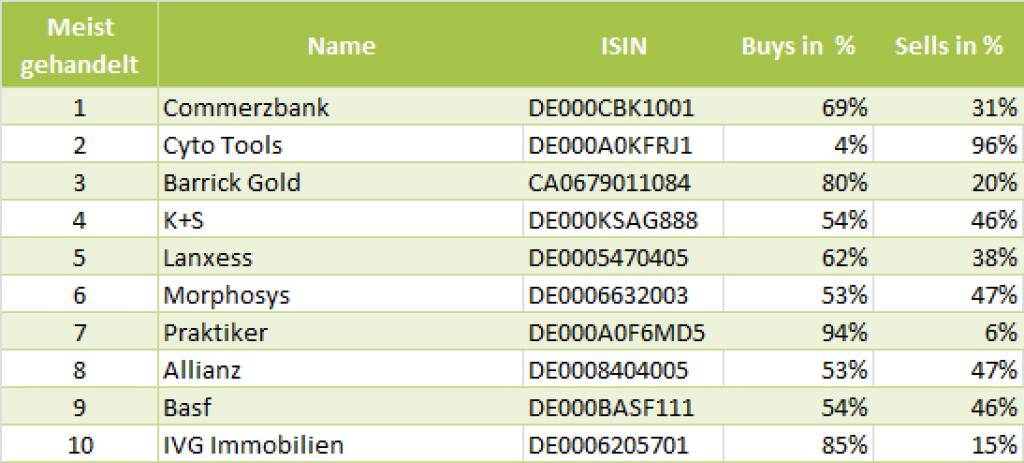 wikifolio-View 27.6.: Die Gesamtübersicht mit Commerzbank meistgehandelt (27.06.2013) 