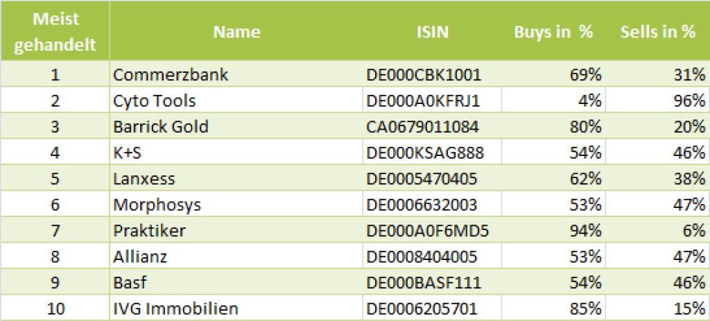 wikifolio-View 27.6.: Die Gesamtübersicht mit Commerzbank meistgehandelt (27.06.2013) 