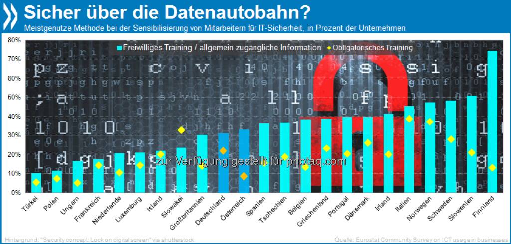 Sicherheitsgurt fürs Netz: Fast die Hälfte aller Firmen in der EU informiert ihre Mitarbeiter über IT-Sicherheit, meist durch freiwilliges Training. Verpflichtende Schulungen sind vor allem in Italien, Norwegen und Slowakei verbreitet.

Mehr unter http://bit.ly/14z8BKI (OECD Internet Economy Outlook 2012, S. 234/235), © OECD (27.06.2013) 