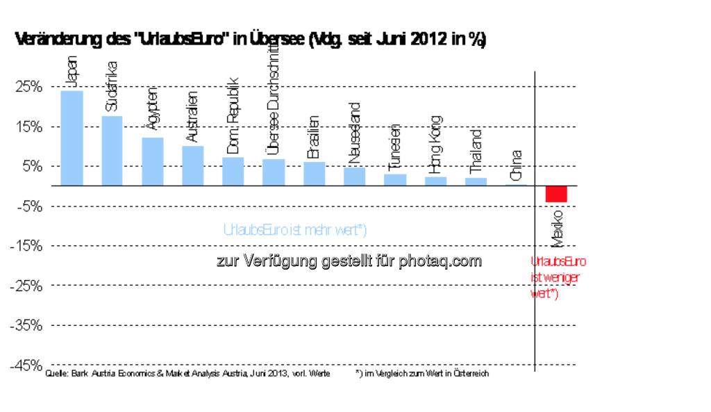 Veränderung des UrlaubsEuro in Übersee seit Juni 2012, © Bank Austria (28.06.2013) 