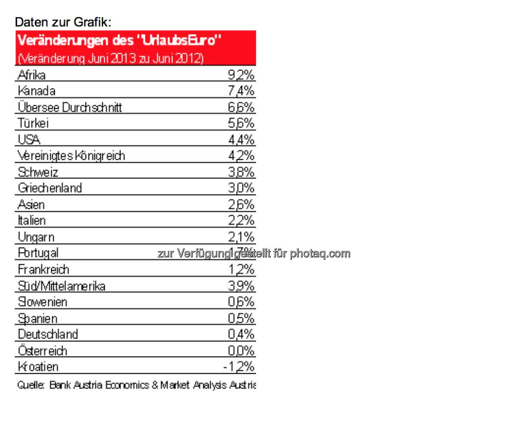 Veränderung des UrlaubsEuro, © Bank Austria (28.06.2013) 