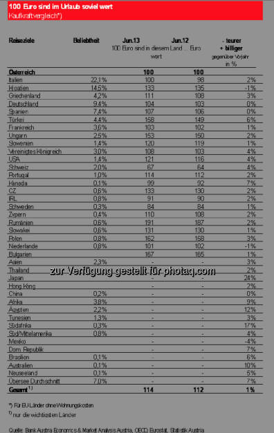 100 Euro sind im Urlaub soviel wert, Kaufkraftvergleich, © Bank Austria (28.06.2013) 