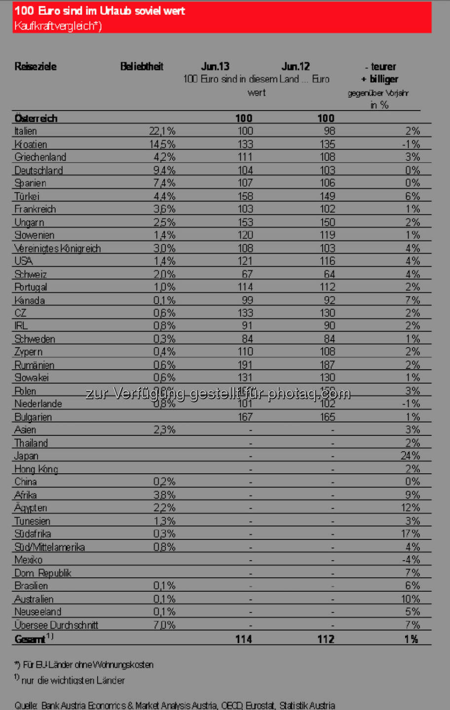 100 Euro sind im Urlaub soviel wert, Kaufkraftvergleich