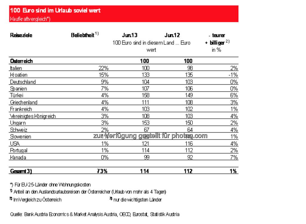 100 Euro sind im Urlaub soviel wert, © Bank Austria (28.06.2013) 