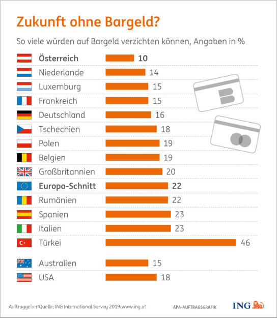 ING: Österreich ist Bargeld-Nation Nummer eins, nur jeder zehnte Österreicher könnte einer bargeldlosen Zukunft etwas abgewinnen; Credit: ING, © Aussender (22.07.2019) 