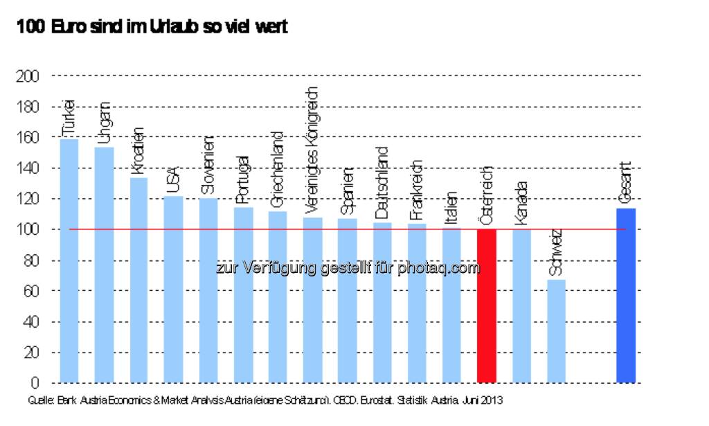 100 Euro sind im Urlaub soviel wert, © Bank Austria (28.06.2013) 
