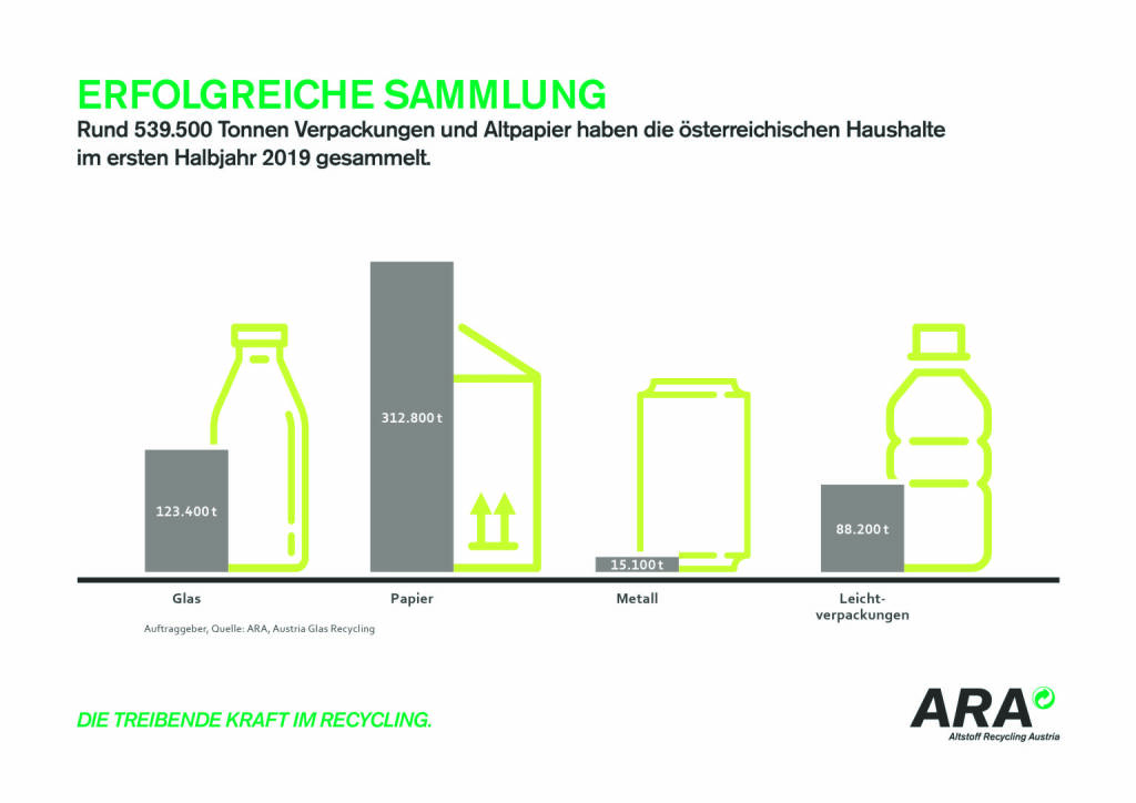 ARA - Erfolgreiche Sammlung - Rund 539.500 Tonnen Verpackungen und Altpapier haben die österreichischen Haushalte im ersten Halbjahr 2019 gesammelt. Credit: ARA, © Aussender (26.07.2019) 