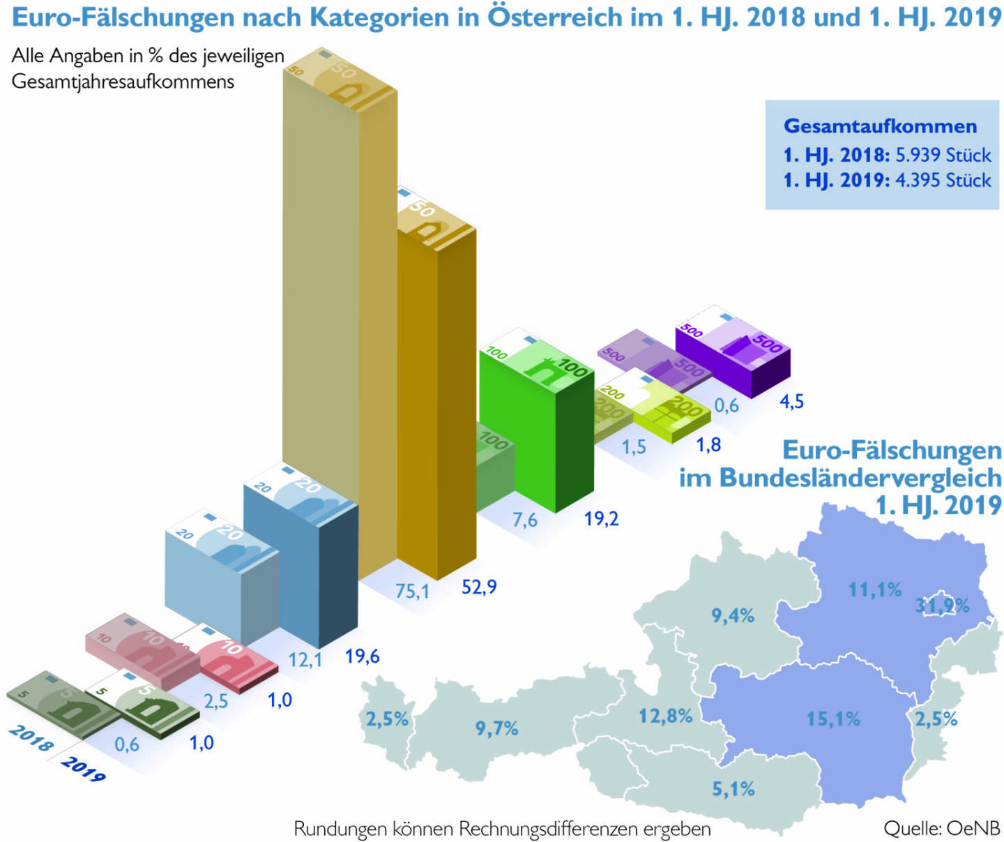 Am 28. Mai 2019 wurden die letzten beiden Euro-Banknoten – 100-Euro und 200-Euro-Banknoten – der zweiten Euro-Banknotenserie (ES2) erfolgreich in Umlauf gebracht. Der Erfolg manifestiert sich in der jüngsten Falschgeldstatistik, die einen starken Rückgang um 26 Prozent (–1.544 Fälschungen) für das 1. Halbjahr 2019 auf 4.395 Fälschungen im Vergleich zum 1. Halbjahr 2018 ausweist. Credit: OeNB