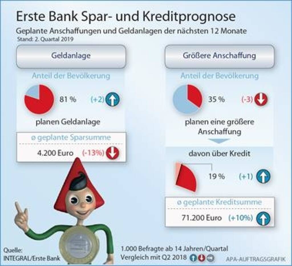 Erste Bank Spar- und Kreditprognose Q2 2019: Integral hat 1.000 ÖsterreicherInnen (repräsentativ für die österreichische Bevölkerung ab 14 Jahren) mittels telefonischen und Online-Interviews nach ihren geplanten Spar- und Anlageformen sowie ihrem Finanzierungsbedarf gefragt. Die Befragung fand im 2. Quartal im Zeitraum von 14. Juni bis 26. Juni 2019 statt. Soweit nicht anders angegeben, handelt es sich bei den Vergleichswerten um Zahlen aus dem gleichen Quartal des Vorjahrs. Credit:  APA/Erste Bank/Integral, © Aussender (29.07.2019) 