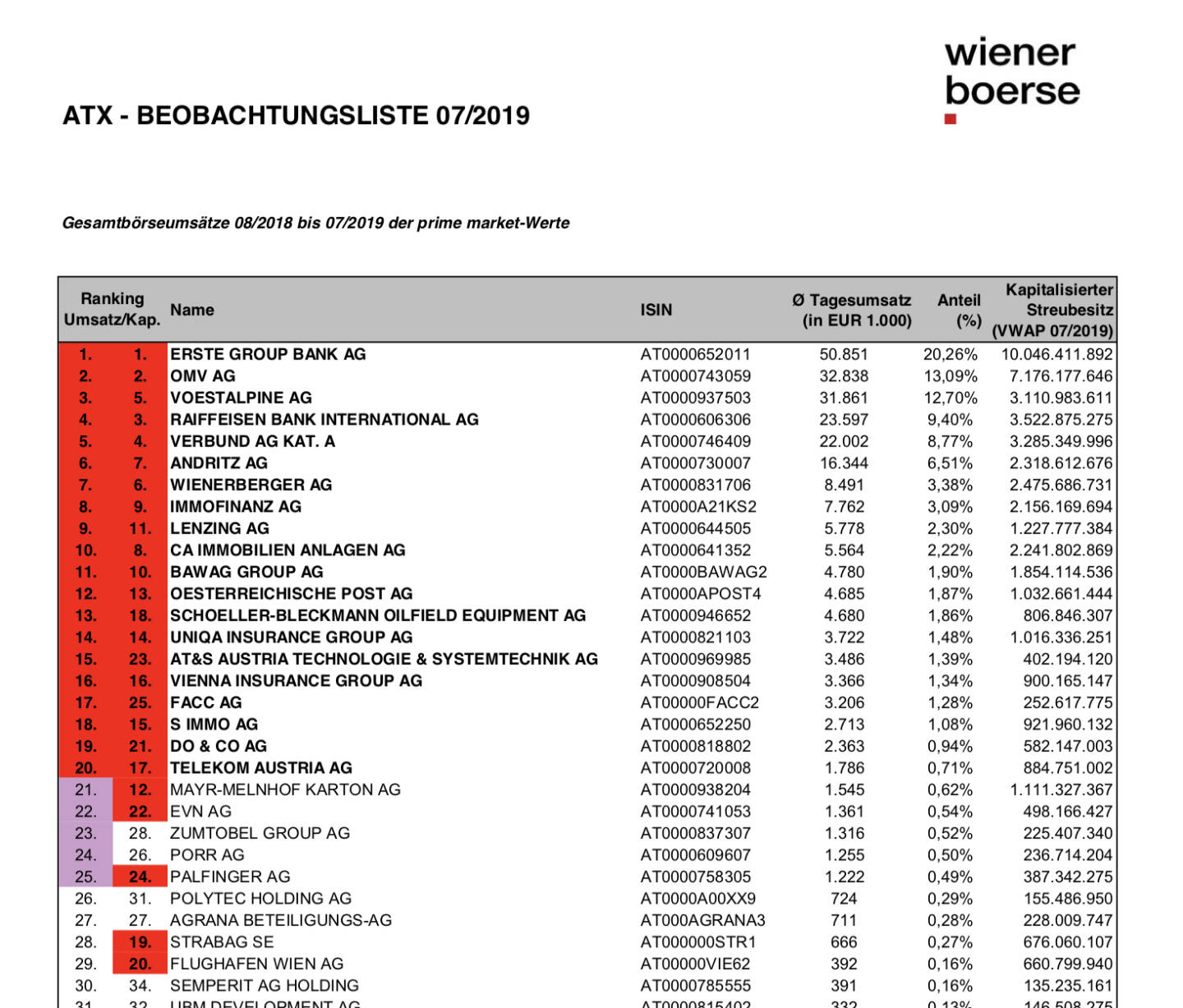 ATX-Beobachtungsliste 7/2019 https://www.wienerborse.at/indizes/indexaenderungen/atx-beobachtungsliste/?fileId=149072&c17867%5Bfile%5D=-fXM7rWuqebIsw4lQ9pYBw