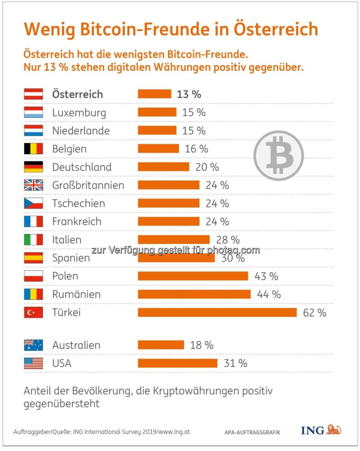 Bitcoin Muffel Österreich by ING Diba