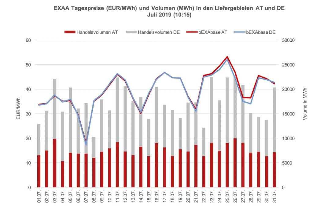 EXAA Tagespreise (EUR/MWh) und Volumen (MWh) in den Liefergebieten AT und DE im Juli 2019 (10:15)
Betrachtet man für die klassische Vormittagsauktion um 10:15 Uhr den österreichischen und den deutschen Markt getrennt, so konnte im österreichischen Liefergebiet ein Volumen von 234.612 MWh und im deutschen Liefergebiet ein Volumen von 305.187 MWh erzielt werden. Somit wurden 43 % des Gesamtvolumens im österreichischen Liefergebiet auktioniert.
Die Preise betrugen im Juli 2019 für diese Auktion im Monatsmittel im österreichischen Marktgebiet für das Baseprodukt (00-24 Uhr) 39,54 EUR/MWh und für das Peakprodukt (08-20 Uhr) 40,60 EUR/MWh, im deutschen Marktgebiet betrugen die Preise für das Baseprodukt (00-24 Uhr) 39,24 EUR/MWh und für das Peakprodukt (08-20 Uhr) 39,81 EUR/MWh (zur besseren Übersicht wird in der Grafik nur der Preis für das Baseprodukt dargestellt).
, © EXAA (15.08.2019) 