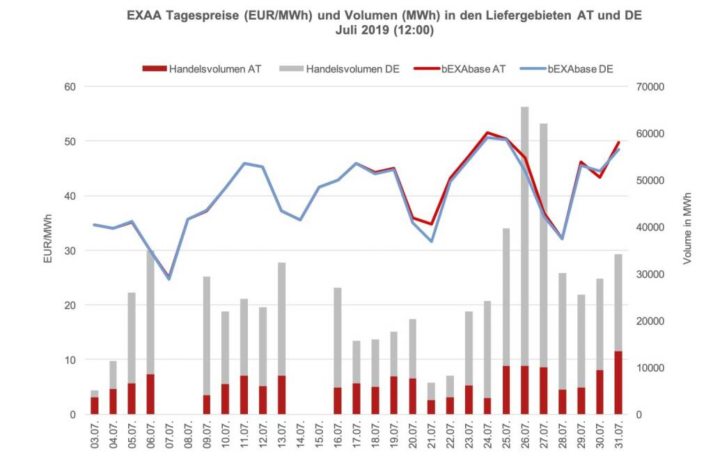 EXAA Tagespreise (EUR/MWh) und Volumen (MWh) in den Liefergebieten AT und DE Juli 2019 (12:00)
Betrachtet man für die Market Coupling Auktion um 12:00 Uhr den österreichischen und den deutschen Markt getrennt, so konnte im österreichischen Liefergebiet ein Volumen von 171.484 MWh und im deutschen Liefergebiet ein Volumen von 480.952 MWh erzielt werden. Somit wurden 26% des Gesamtvolumens im österreichischen Liefergebiet auktioniert.
Die Preise betrugen im Juli 2019 für die Auktion um 12:00 Uhr im Monatsmittel im österreichischen Marktgebiet für das Baseprodukt (00-24 Uhr) 40,50 EUR/MWh und für das Peakprodukt (08-20 Uhr) 41,64 EUR/MWh, im deutschen Marktgebiet betrugen die Preise für das Baseprodukt (00-24 Uhr) 40,13 EUR/MWh und für das Peakprodukt (08-20 Uhr) 40,95 EUR/MWh (zur besseren Übersicht wird in der Grafik nur der Preis für das Baseprodukt dargestellt)., © EXAA (15.08.2019) 