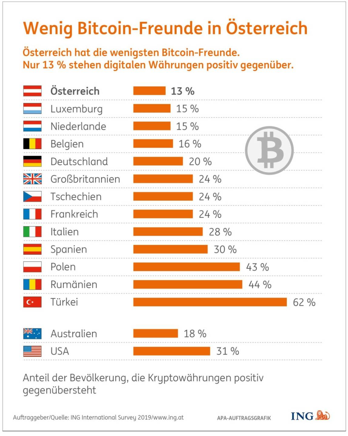 ING: ING Umfrage: Wenig Bitcoin-Freunde in Österreich, APA/ING