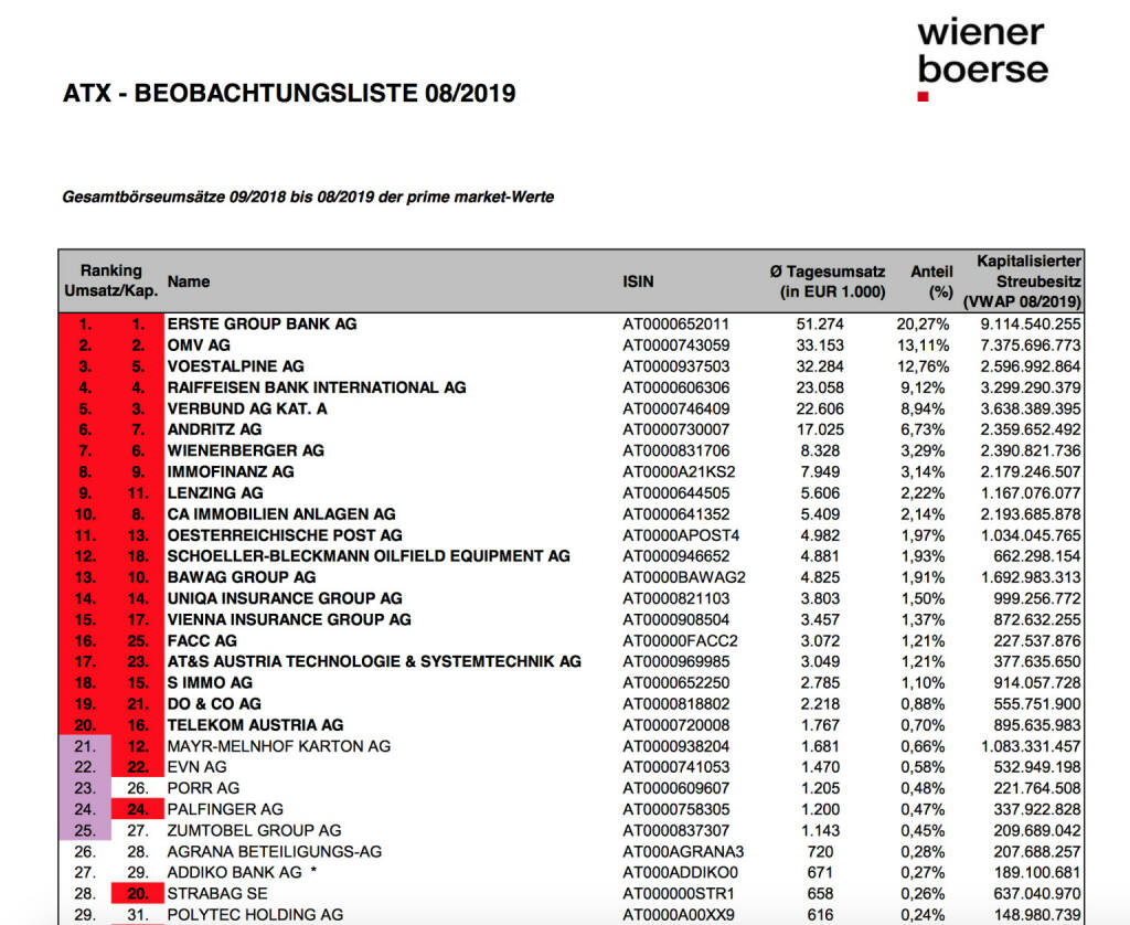 ATX-Beobachtungsliste 8/2019: https://www.wienerborse.at/indizes/indexaenderungen/atx-beobachtungsliste/?fileId=150177&c17867%5Bfile%5D=K7qBWK7nGA9CZIhkhPwkZw, © Aussender (02.09.2019) 