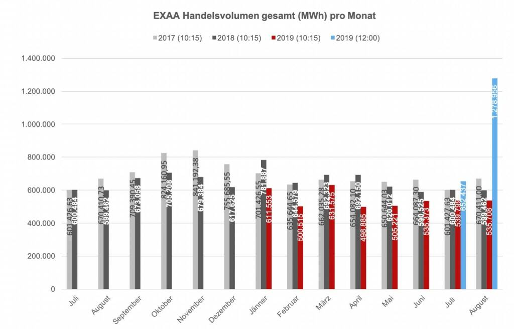 Für die Im August 2019 gestartete Market Coupling Auktion um 12:00 Uhr konnte ein Gesamtvolumen, für die Liefergebiete Österreich und Deutschland zusammen, von insgesamt 1.278.956 MWh erzielt werden. Am umsatzstärksten Liefertag (17. August) wurden 78.383 MWh auktioniert.
Betrachtet man beide Auktionen zusammen so wurden am Handelsplatz der EXAA im August 2019 insgesamt    1.814.664 MWh gehandelt., © EXAA (16.09.2019) 