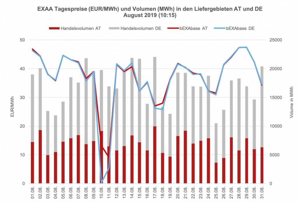 Betrachtet man für die klassische Vormittagsauktion um 10:15 Uhr den österreichischen und den deutschen Markt getrennt, so konnte im österreichischen Liefergebiet ein Volumen von 215.545 MWh und im deutschen Liefergebiet ein Volumen von 320.163 MWh erzielt werden. Somit wurden 40 % des Gesamtvolumens im österreichischen Liefergebiet auktioniert.
Die Preise betrugen im August 2019 für diese Auktion im Monatsmittel im österreichischen Marktgebiet für das Baseprodukt (00-24 Uhr) 37,16 EUR/MWh und für das Peakprodukt (08-20 Uhr) 38,02 EUR/MWh, im deutschen Marktgebiet betrugen die Preise für das Baseprodukt (00-24 Uhr) 36,50 EUR/MWh und für das Peakprodukt (08-20 Uhr) 36,22 EUR/MWh (zur besseren Übersicht wird in der Grafik nur der Preis für das Baseprodukt dargestellt)., © EXAA (16.09.2019) 