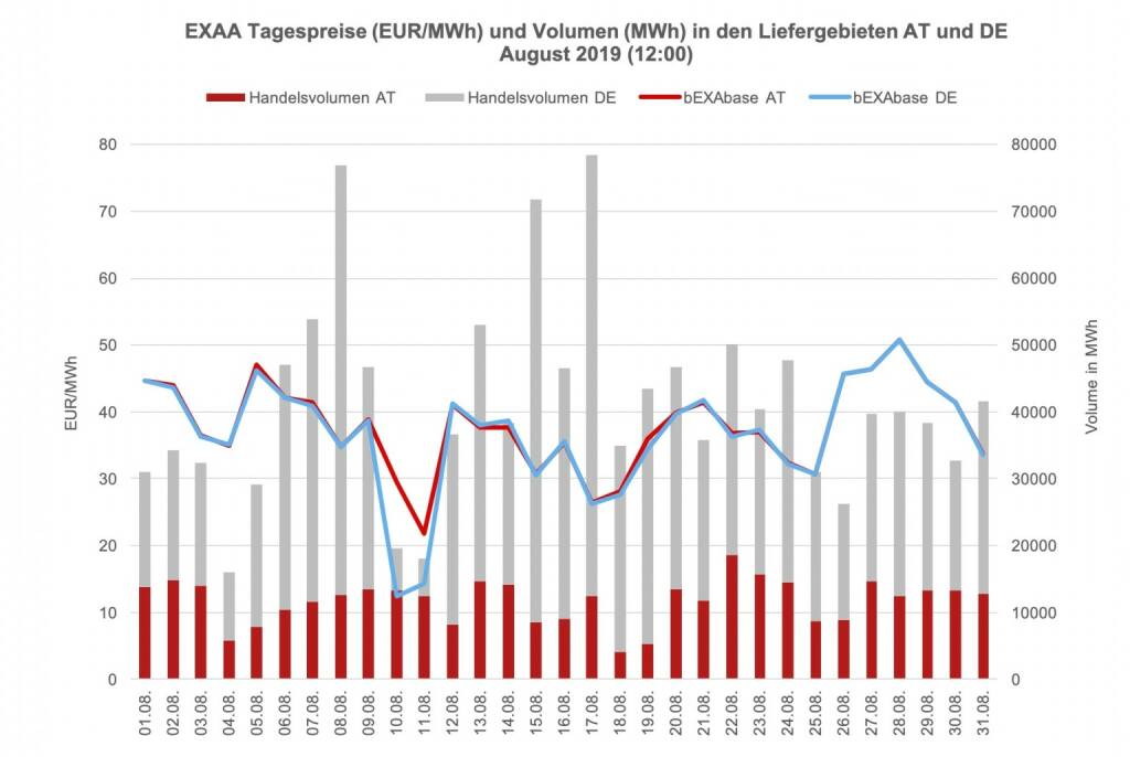 Betrachtet man für die Market Coupling Auktion um 12:00 Uhr den österreichischen und den deutschen Markt getrennt, so konnte im österreichischen Liefergebiet ein Volumen von 171.484 MWh und im deutschen Liefergebiet ein Volumen von 480.952 MWh erzielt werden. Somit wurden 26% des Gesamtvolumens im österreichischen Liefergebiet auktioniert.
Die Preise betrugen im Juli 2019 für die Auktion um 12:00 Uhr im Monatsmittel im österreichischen Marktgebiet für das Baseprodukt (00-24 Uhr) 37,71 EUR/MWh und für das Peakprodukt (08-20 Uhr) 38,33 EUR/MWh, im deutschen Marktgebiet betrugen die Preise für das Baseprodukt (00-24 Uhr) 36,85 EUR/MWh und für das Peakprodukt (08-20 Uhr) 36,60 EUR/MWh (zur besseren Übersicht wird in der Grafik nur der Preis für das Baseprodukt dargestellt)., © EXAA (16.09.2019) 