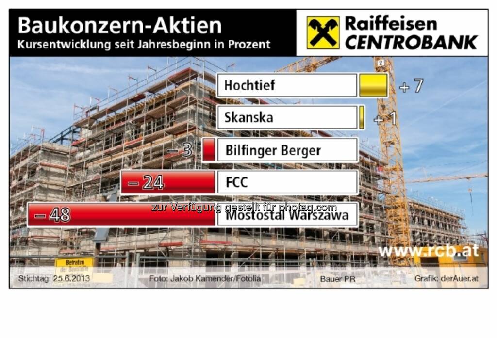 Baukonzern-Aktien Hochtief, Skanska, Bilfinger Berger, FCC, Mostowal - Performance year-to-date (c) derAuer Grafik Buch Web (03.07.2013) 