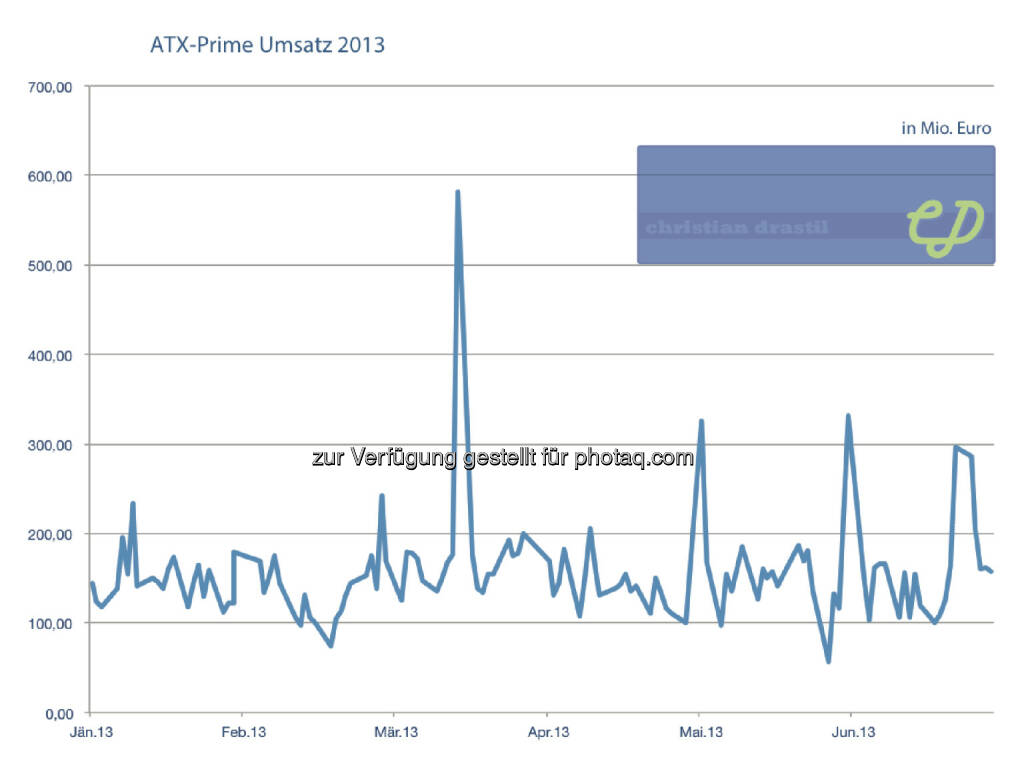 ATXPrime 1. Halbjahr: Die Umsätze auf Tagesbasis (christian-drastil.com/Wiener Börse) (03.07.2013)