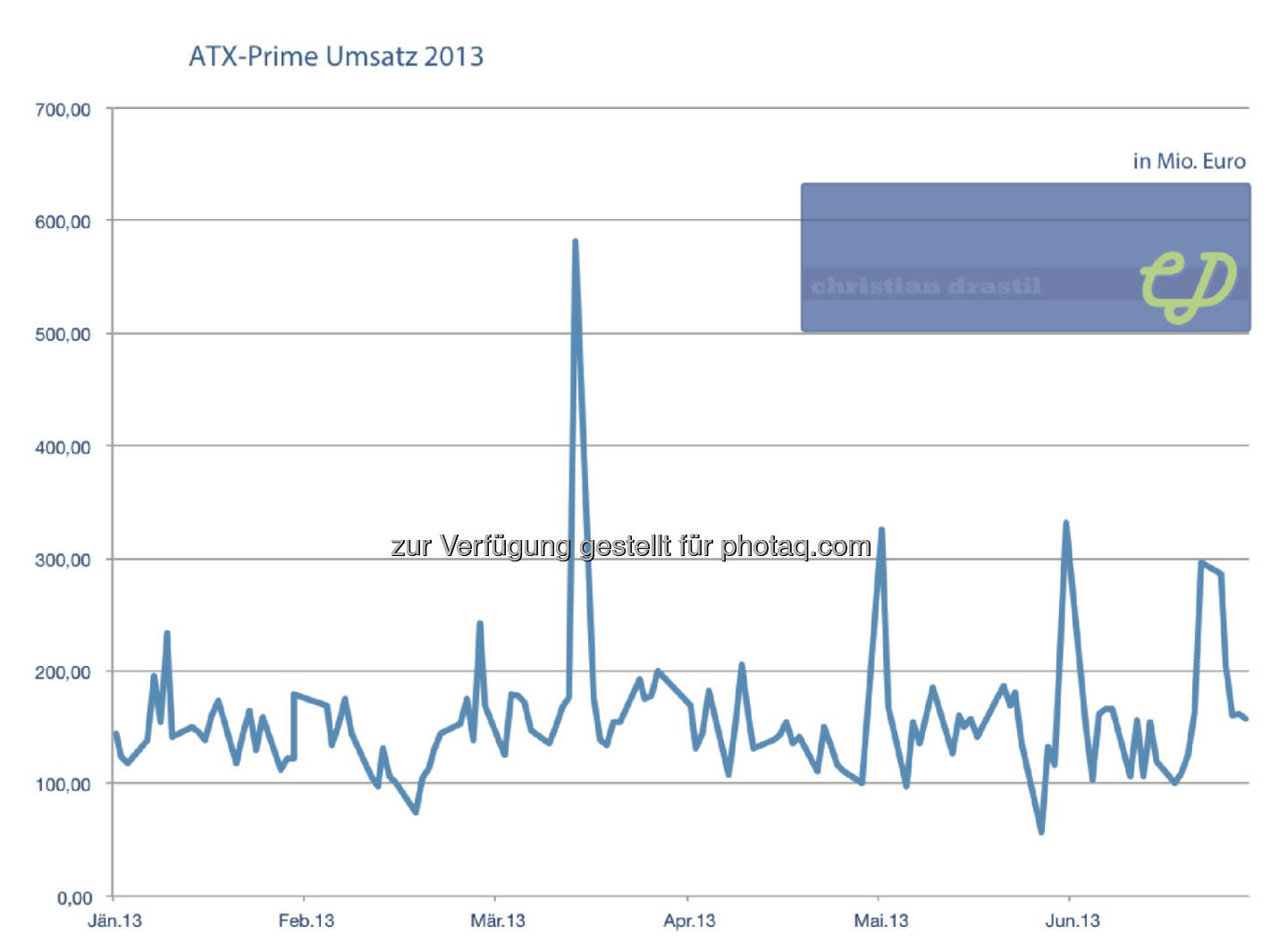 ATXPrime 1. Halbjahr: Die Umsätze auf Tagesbasis (christian-drastil.com/Wiener Börse)